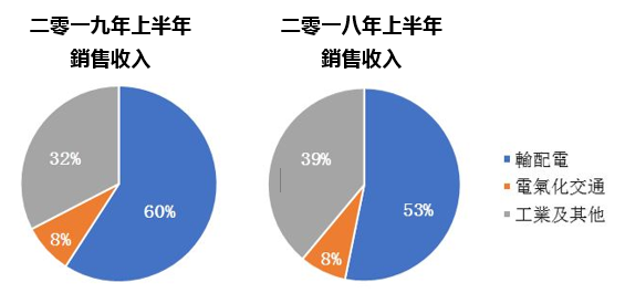 赛晶电力电子公布2019年中期业绩，归属于母公司净利润大幅增长38.0%至1.13亿元