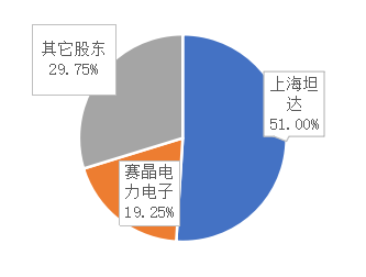 赛晶电力电子拟出售九江赛晶43%股权——专注于发展功率半导体器件技术与新兴电力技术